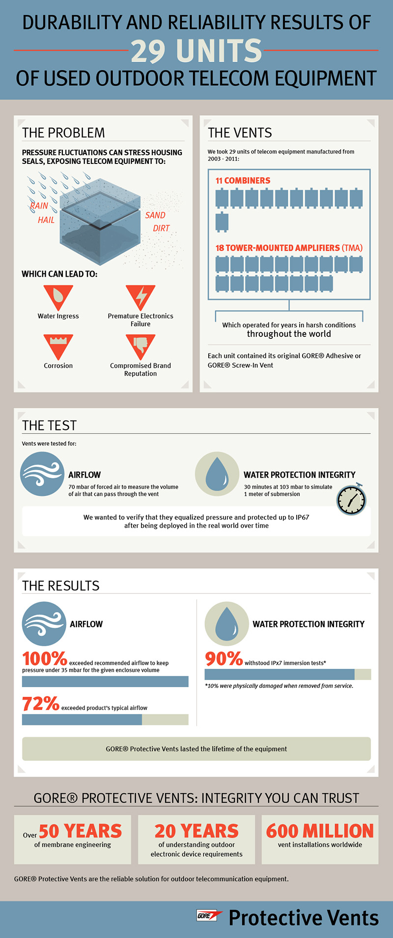 Infographic: Reliability in Network Infrastructure