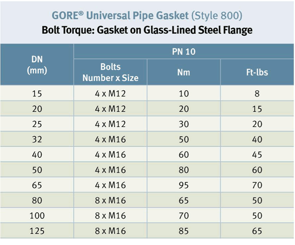 Gasket on Glass-Lined Steel Flange (EN)