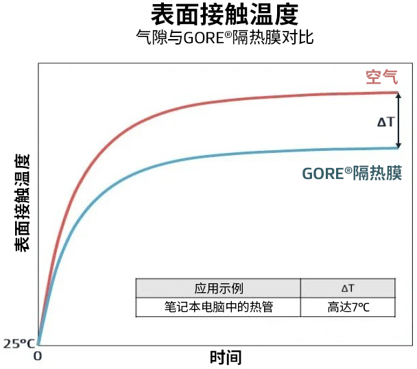 表明接觸溫度表