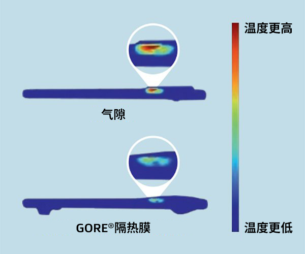 兩部智能手機(jī)的熱圖像：底部手機(jī)使用了GORE?隔熱膜，而頂部手機(jī)沒有使用。使用了GORE?隔熱膜的智能手機(jī)溫度明顯要更低。