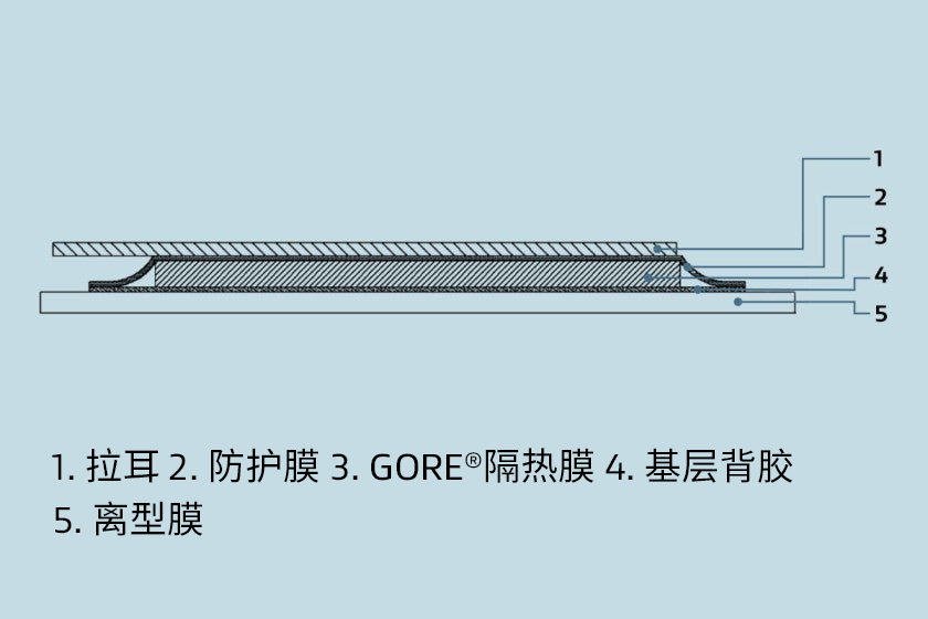 產(chǎn)品的橫截面，包括離型膜、基層背膠、GORE?隔熱膜、保護(hù)膜和拉耳。