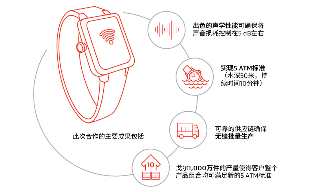 高等級的防水保護和出色的隔音性能： 了解一家中國公司如何借助戈爾的先進技術(shù)優(yōu)化其智能手表產(chǎn)品組合。