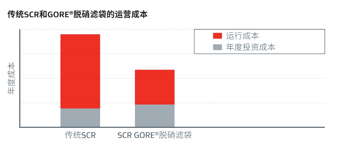 一種更先進(jìn)的SCR技術(shù)——GORE? DeNOx脫硝催化濾袋