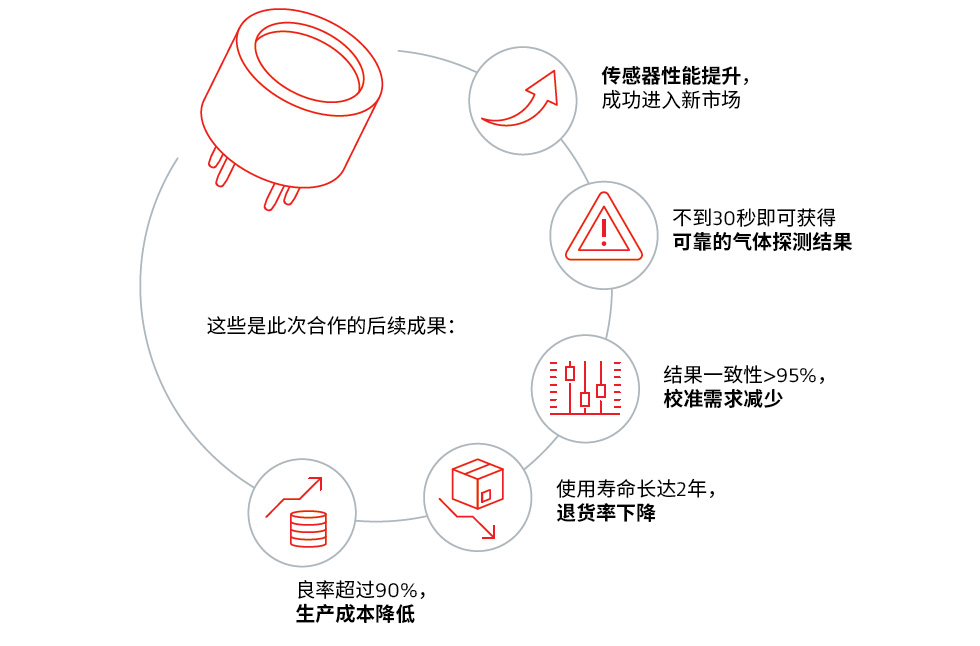 和戈?duì)栆黄痖_(kāi)拓新市場(chǎng)：提高氣體傳感器準(zhǔn)確性并延長(zhǎng)其使用壽命