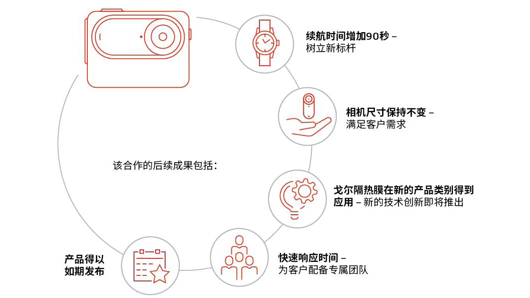 隔熱、相機、運動：GORE<sup>?</sup>隔熱膜樹立行業(yè)新標桿