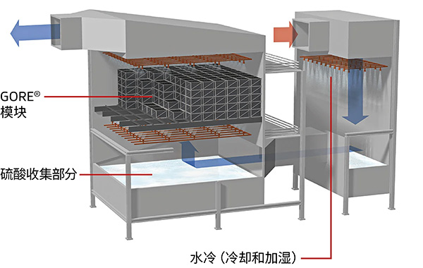 戈?duì)朣O2排放控制系統(tǒng)，包括水冷、催化模塊和硫酸收集部分