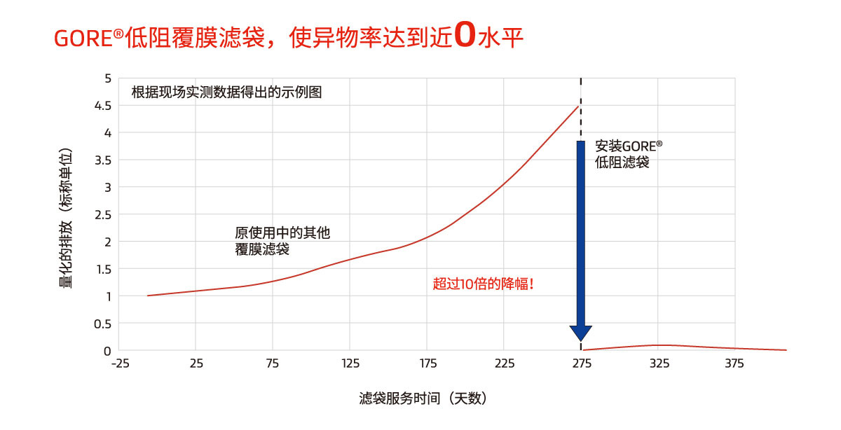 戈?duì)柕妥韪材V袋，使異物率達(dá)到近0水平