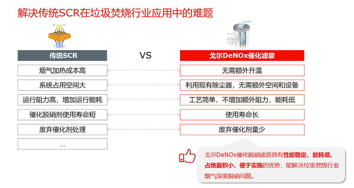 圖2. 戈爾創(chuàng)新DeNOx SCR催化脫硝濾袋和傳統(tǒng)SCR方案的對比