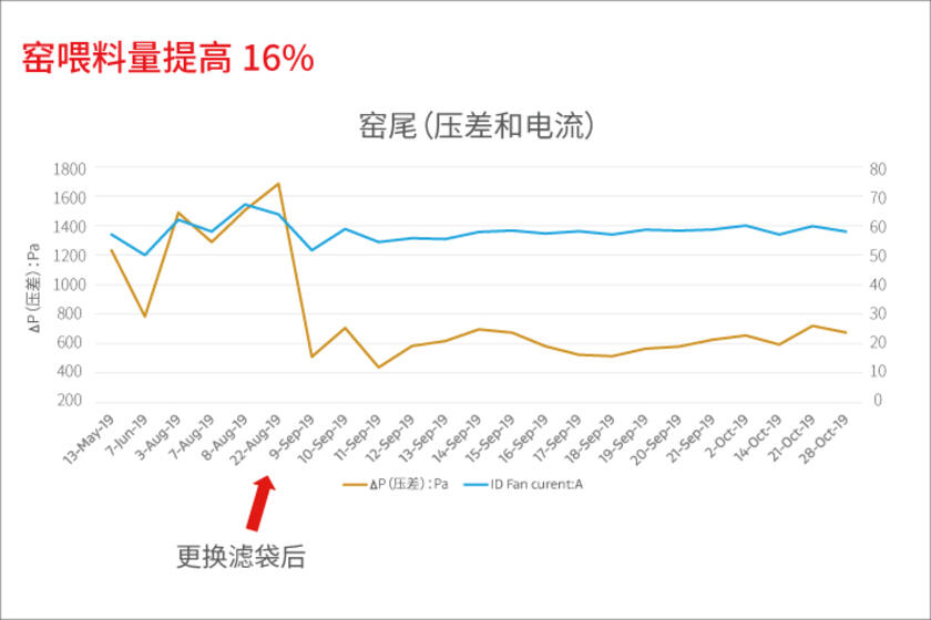 戈爾窯頭窯尾收塵袋減少壓差