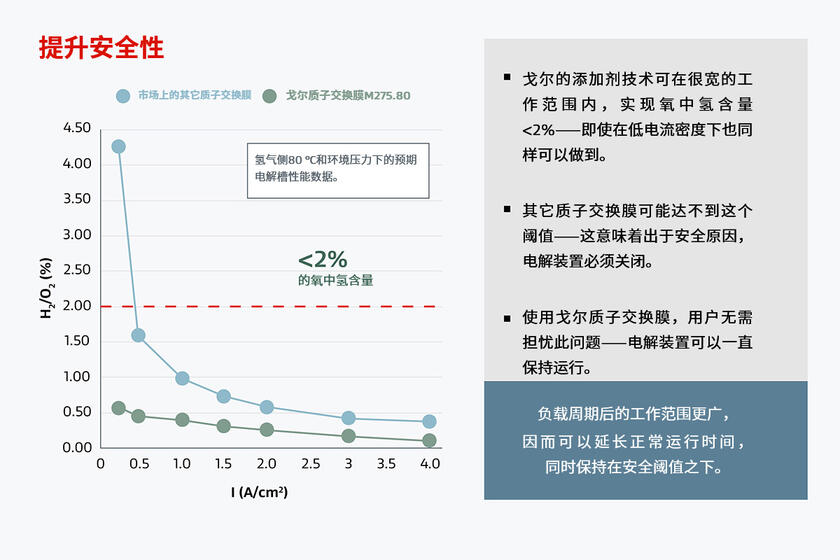 圖表顯示戈爾可實現(xiàn)更高的電池電壓效率